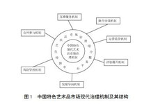 新时期中国特色艺术品市场治理现代化研究