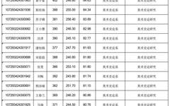 西安美术学院2023年硕士研究生招生考试一志愿拟录取考生名单