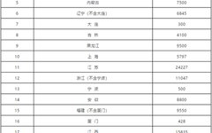 55亿 博物馆等文化场馆2020免费开放补助金额发布