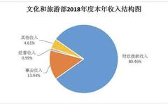 2018文化与旅游部决算公布：做展览能挣钱吗