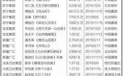 2018年中国艺术品市场交易额128亿美元