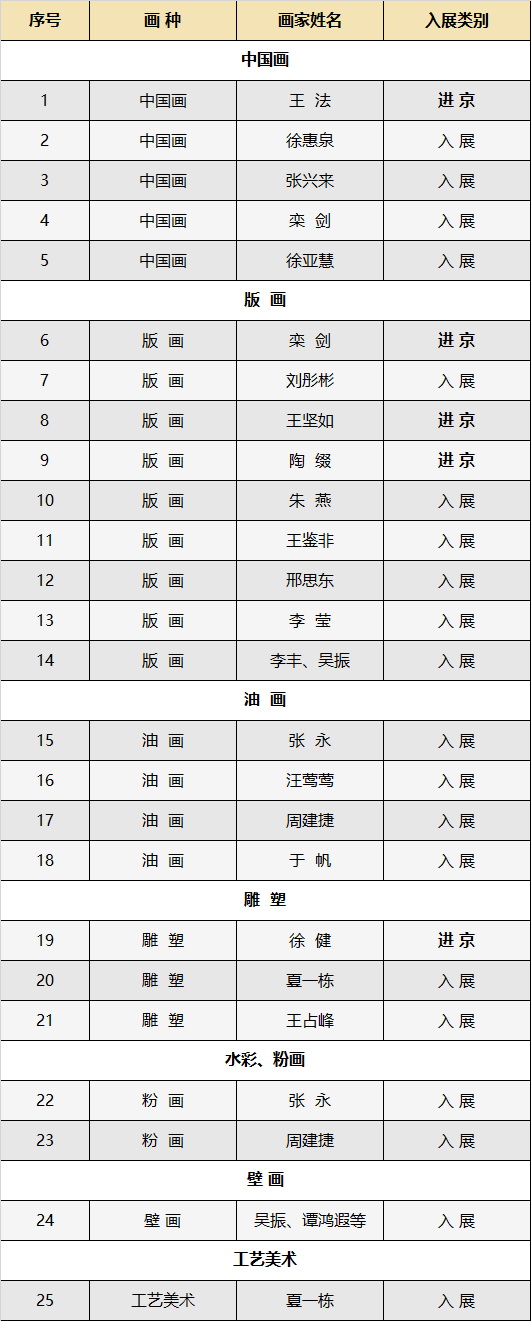 江苏省美术馆第十四届全国美术作品展览进京、入展作品统计表